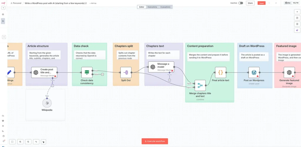 Screenshot of an n8n automation workflow that uses OpenAI to generate and post a WordPress article, including steps for article structure, data check, chapter split, chapter text, content preparation, draft posting, and featured image generation.